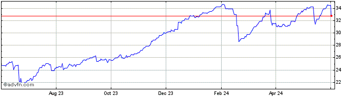 1 Year Sterling vs ZMW  Price Chart