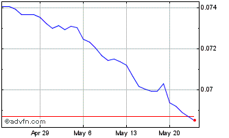 1 Month GHS vs US Dollar Chart
