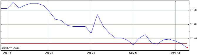 1 Month HKD vs AUD  Price Chart