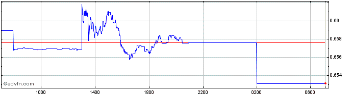 Intraday HKD vs BRL  Price Chart for 26/4/2024