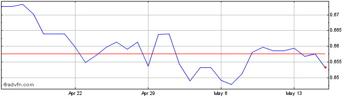 1 Month HKD vs BRL  Price Chart