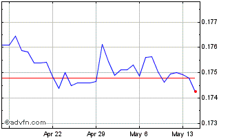 1 Month HKD vs CAD Chart