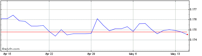 1 Month HKD vs CAD  Price Chart