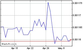 1 Month HKD vs CHF Chart