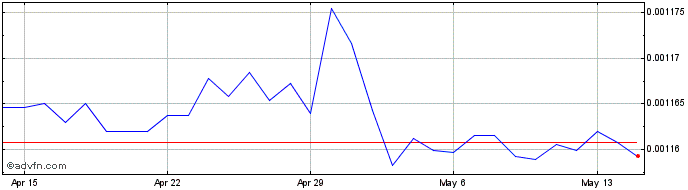 1 Month HKD vs CHF  Price Chart