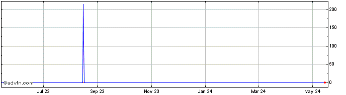 1 Year HKD vs CHF  Price Chart