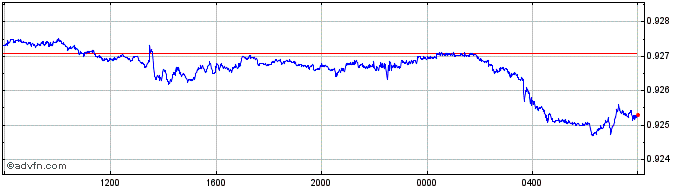 Intraday HKD vs CNH  Price Chart for 25/4/2024