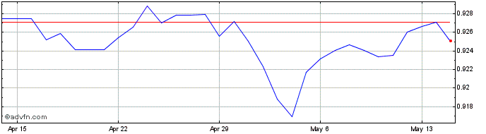 1 Month HKD vs CNH  Price Chart