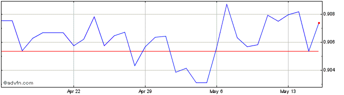 1 Month HKD vs CNY  Price Chart