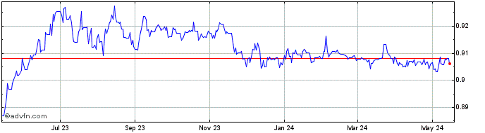 1 Year HKD vs CNY  Price Chart