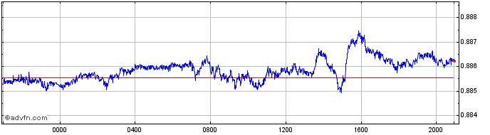 Intraday HKD vs DKK  Price Chart for 29/3/2024