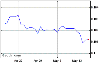 1 Month HKD vs Sterling Chart