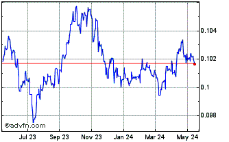 1 Year HKD vs Sterling Chart