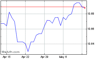 1 Month HKD vs INR Chart