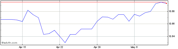 1 Month HKD vs INR  Price Chart