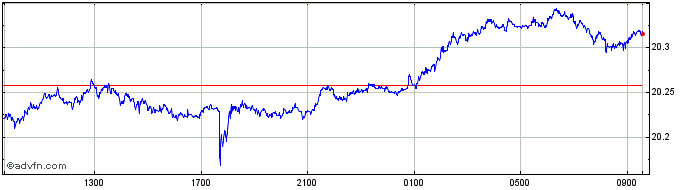 Intraday HKD vs Yen  Price Chart for 25/4/2024