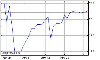 1 Month HKD vs Yen Chart