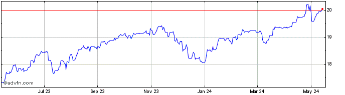 1 Year HKD vs Yen  Price Chart