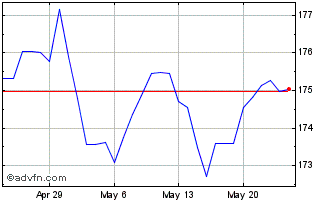 1 Month HKD vs KRW Chart