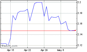 1 Month HKD vs MXN Chart