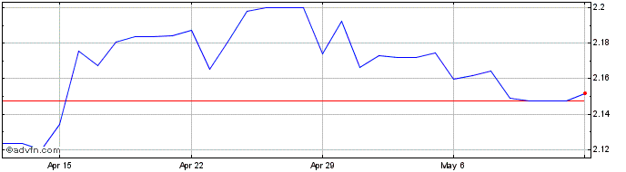 1 Month HKD vs MXN  Price Chart