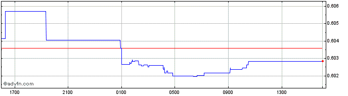 Intraday HKD vs MYR  Price Chart for 26/4/2024