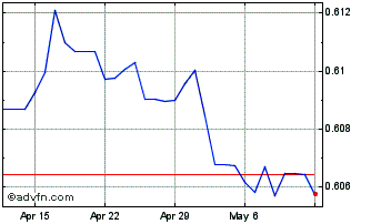 1 Month HKD vs MYR Chart