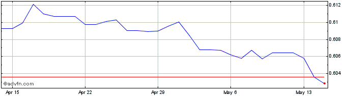 1 Month HKD vs MYR  Price Chart