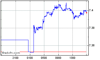 Intraday HKD vs PHP Chart