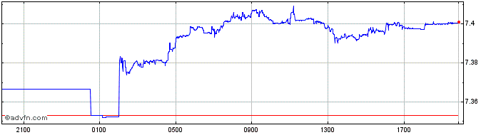 Intraday HKD vs PHP  Price Chart for 23/4/2024