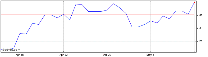 1 Month HKD vs PHP  Price Chart