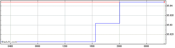 Intraday HKD vs PKR  Price Chart for 27/4/2024