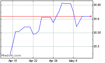 1 Month HKD vs PKR Chart