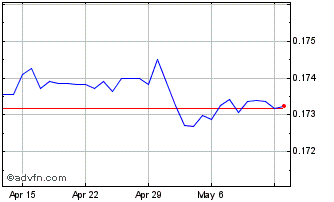 1 Month HKD vs SGD Chart