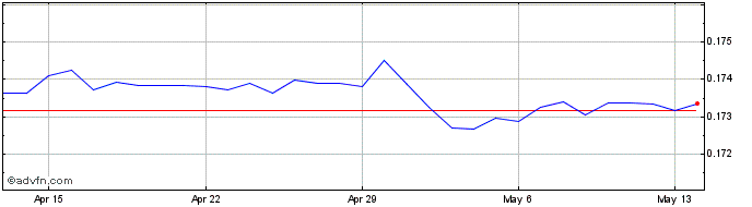 1 Month HKD vs SGD  Price Chart