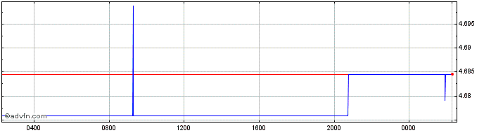 Intraday HKD vs THB  Price Chart for 18/4/2024