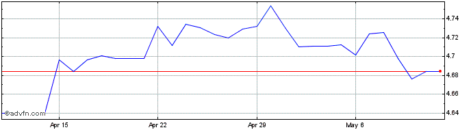 1 Month HKD vs THB  Price Chart
