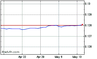 1 Month HKD vs US Dollar Chart
