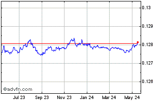1 Year HKD vs US Dollar Chart