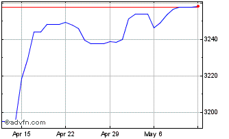 1 Month HKD vs VND Chart