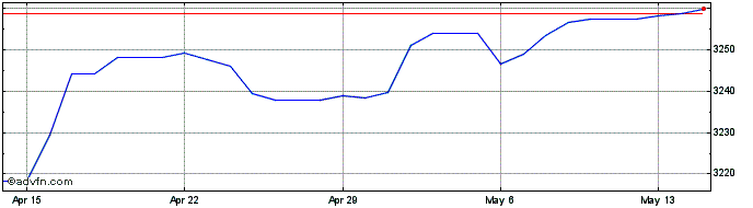1 Month HKD vs VND  Price Chart