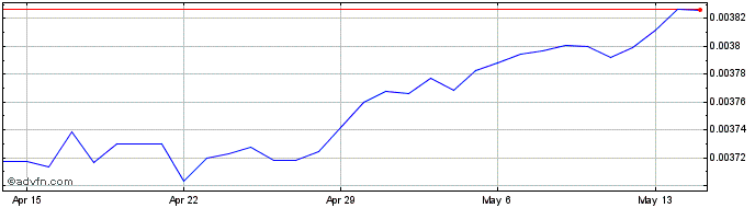 1 Month HUF vs CAD  Price Chart