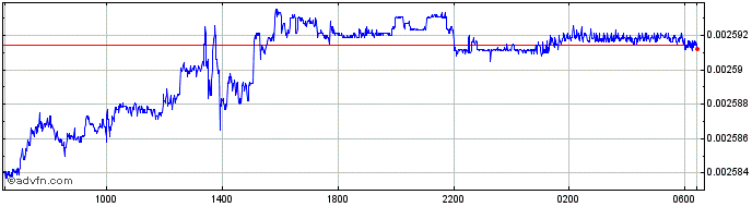Intraday HUF vs Euro  Price Chart for 25/4/2024