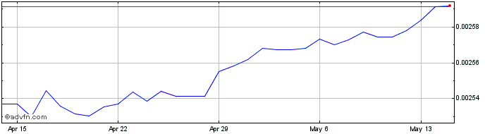 1 Month HUF vs Euro  Price Chart