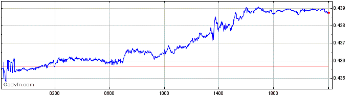 Intraday HUF vs Yen  Price Chart for 25/4/2024