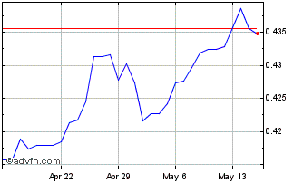 1 Month HUF vs Yen Chart