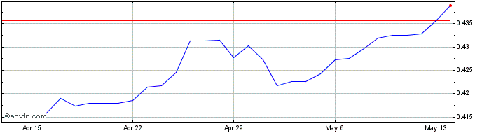 1 Month HUF vs Yen  Price Chart