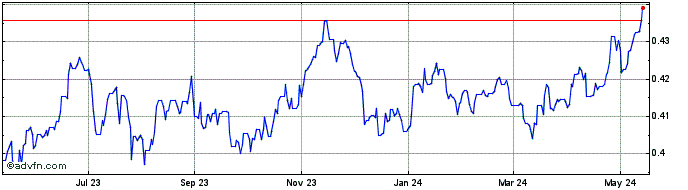 1 Year HUF vs Yen  Price Chart