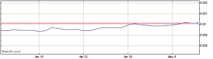 1 Month HUF vs SEK  Price Chart