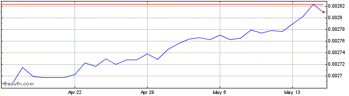 1 Month HUF vs US Dollar  Price Chart